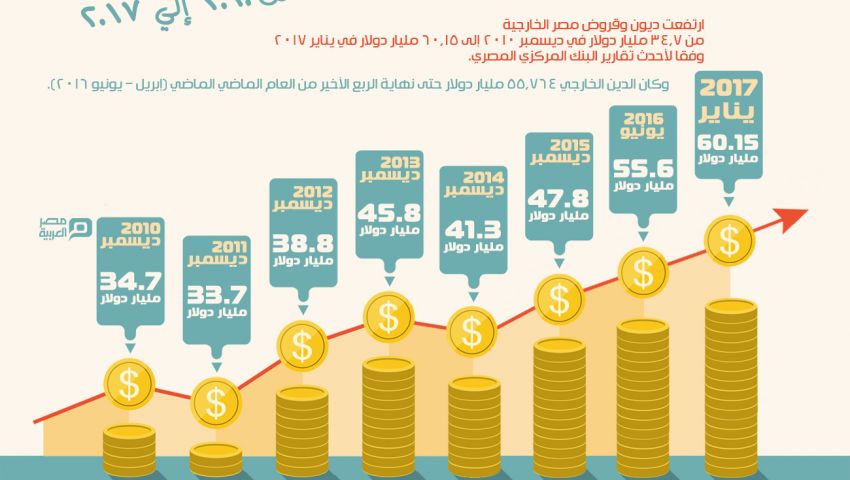 مصر تأكل «على النوتة» : الدين العام يصل لـ 101% .. والتضخم يلتهم ما تبقى في جيوب الغلابة