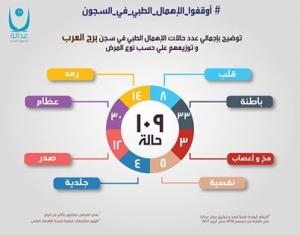 "عدالة" ترصد 109 مرضًا ينهشون أجساد المعتقلين بسجن برج العرب