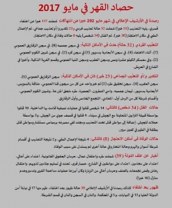 النديم يوثق 117 جريمة إخفاء و4 وفيات في سجون الانقلاب خلال مايو